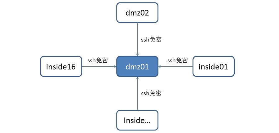 LinuxȺSSHʵѸ÷