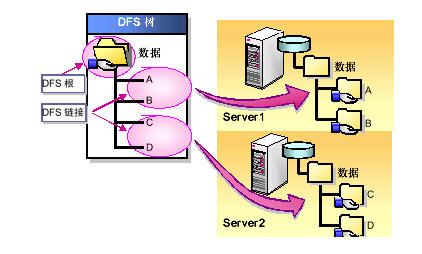 Windows 2003 Server R2DFS