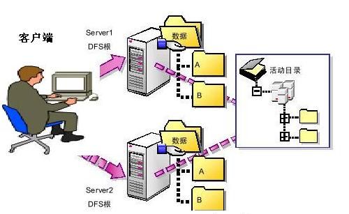 Win2003 Server R2DFS