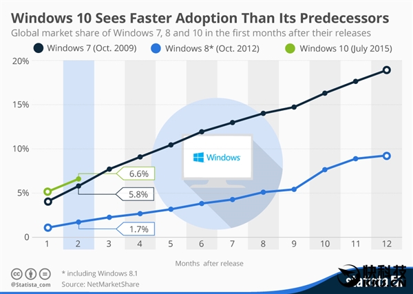 Win7/8ϥǰ Windows 10ռʾˣ